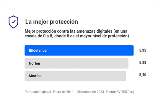 Protección