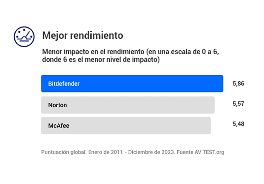 Rendimiento